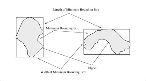 minimum bounding box chart